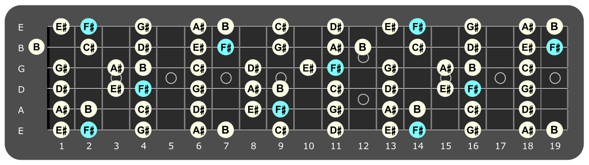 Full fretboard diagram showing F# major ionian notes