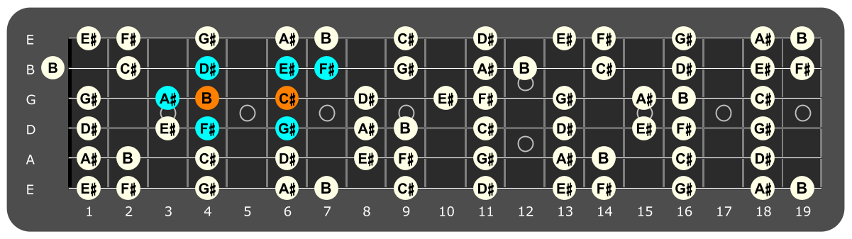 Fretboard diagram showing F# major scale pattern with C# and B notes highlighted