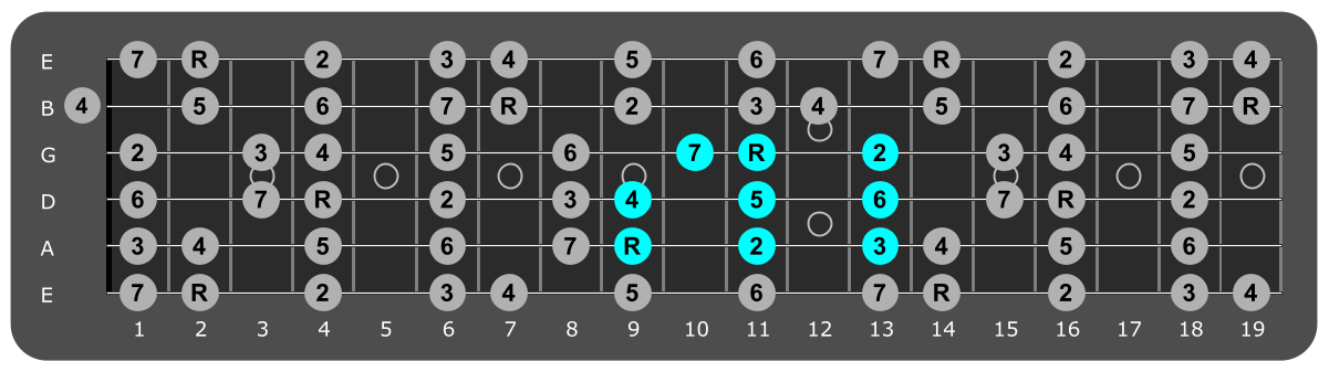 Fretboard diagram showing small F# major scale pattern ninth fret