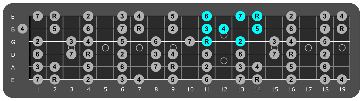 Fretboard diagram showing small F# major scale pattern eleventh fret