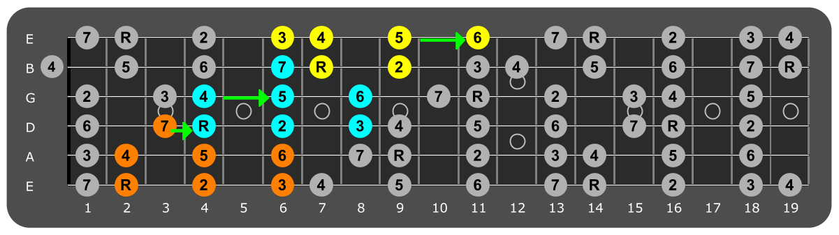 Fretboard diagram connecting F# major scale patterns