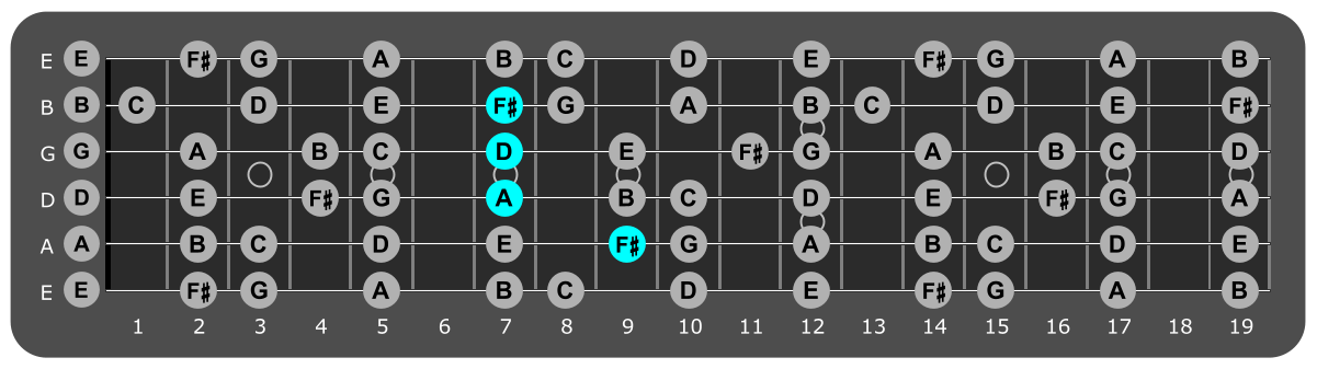 Fretboard diagram showing D/F# chord 9th fret over Locrian mode