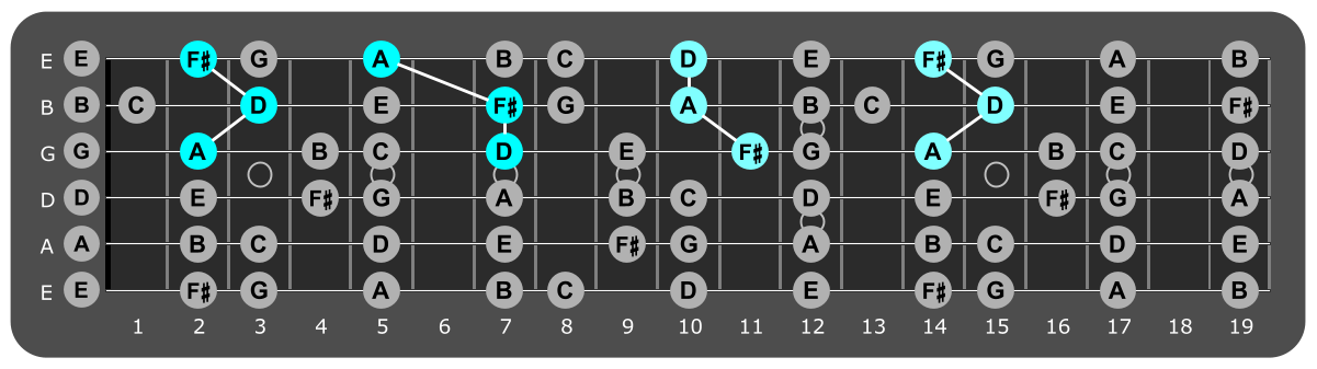 Fretboard diagram showing D major triads over Locrian