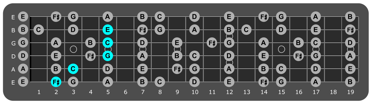 Fretboard diagram showing C/F# chord position 2