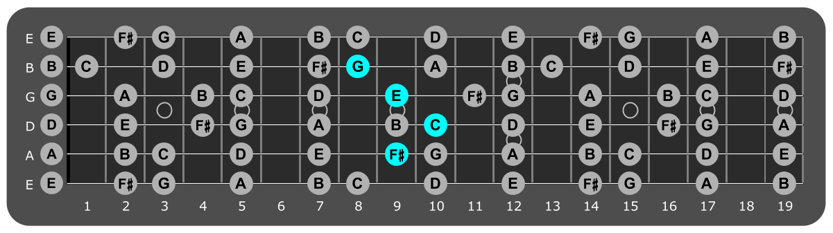 Fretboard diagram showing C/F# chord position 9