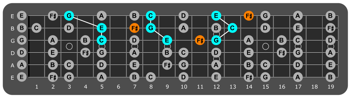 Fretboard diagram showing C major triads with F# note