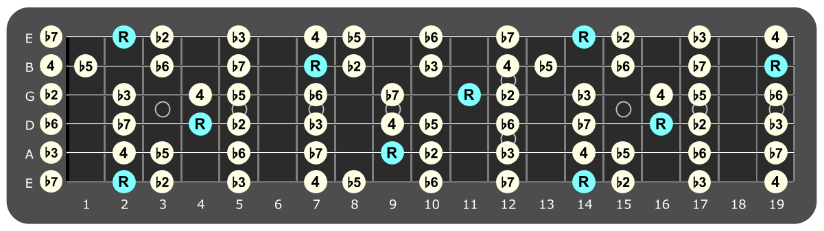 Full fretboard diagram showing F#
Locrian intervals