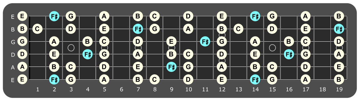 Full fretboard diagram showing F#
Locrian notes