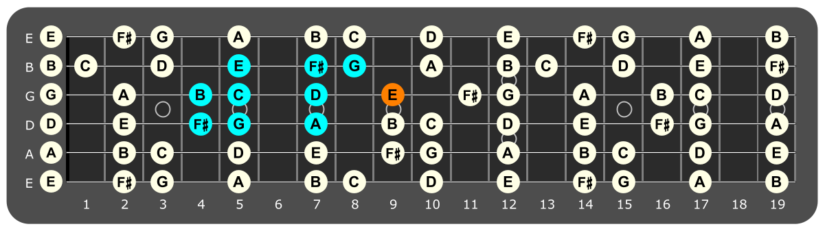 Fretboard diagram showing F# Locrian pattern with E note highlighted