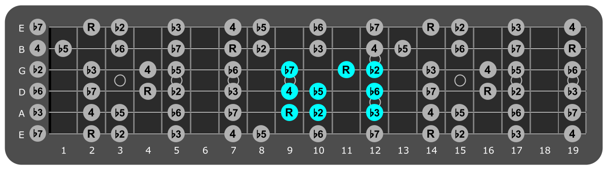 Fretboard diagram showing small F#
Locrian pattern 9th fret