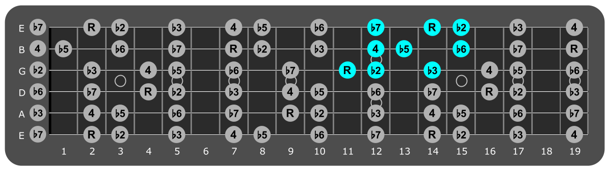 Fretboard diagram showing small F#
Locrian pattern 11th fret