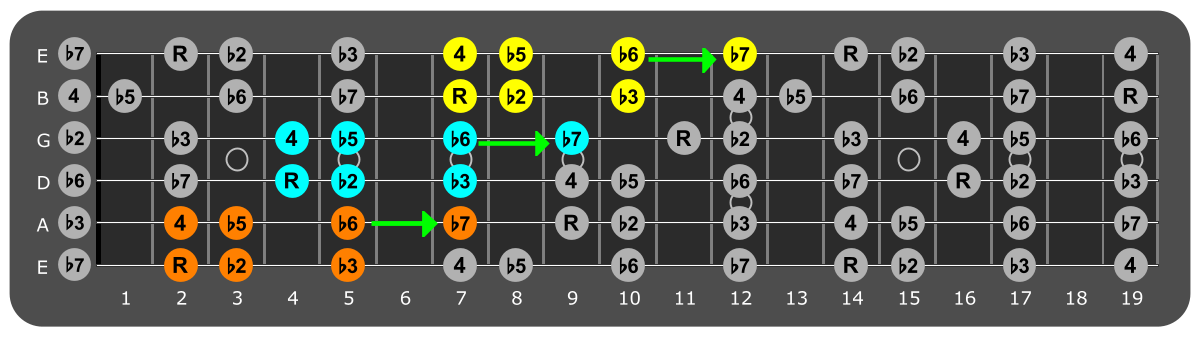 Fretboard diagram connecting F#
Locrian patterns