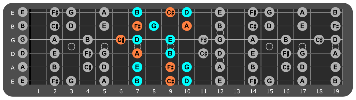 B Minor scale Position 1 with F#m chord tones