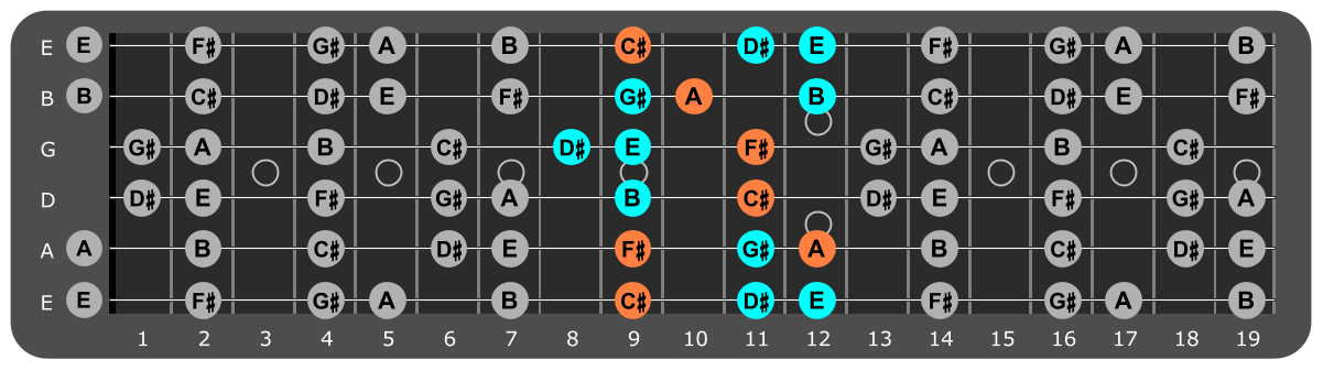 C# Minor scale Position 1 with F#m chord tones