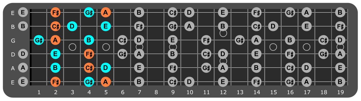 F# Minor scale Position 1 with F#m chord tones