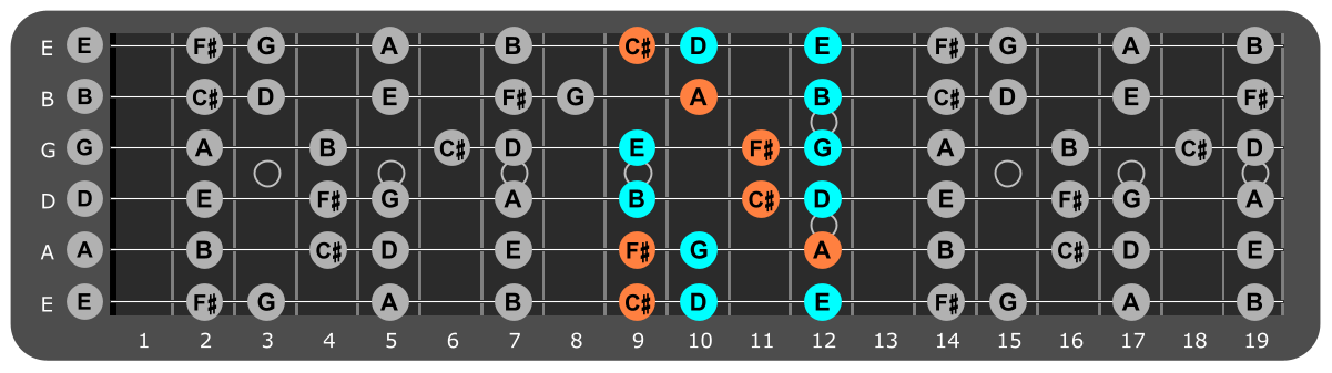 B Minor scale Position 2 with F#m chord tones