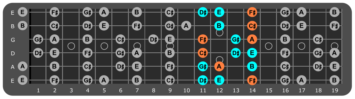 C# Minor scale Position 2 with F#m chord tones