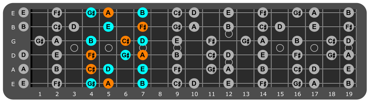 F# Minor scale Position 2 with F#m chord tones