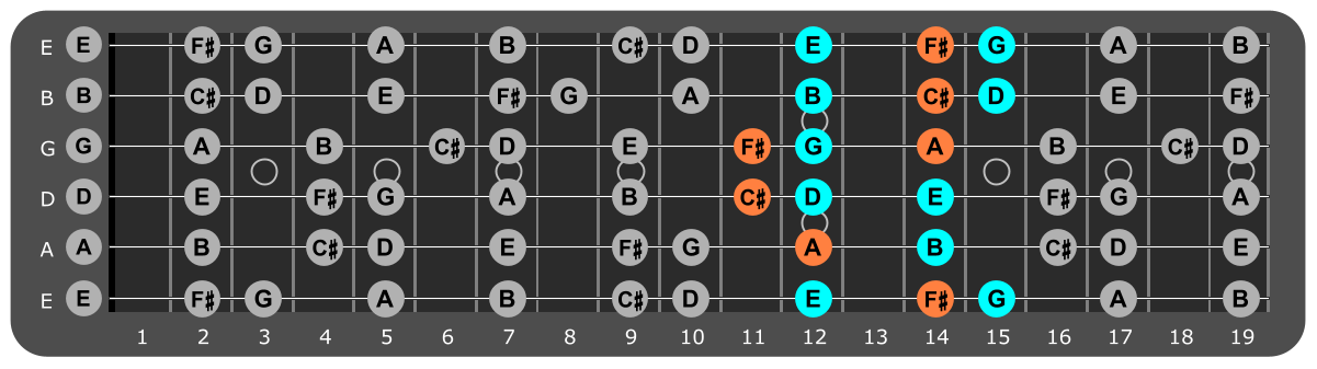 B Minor scale Position 3 with F#m chord tones