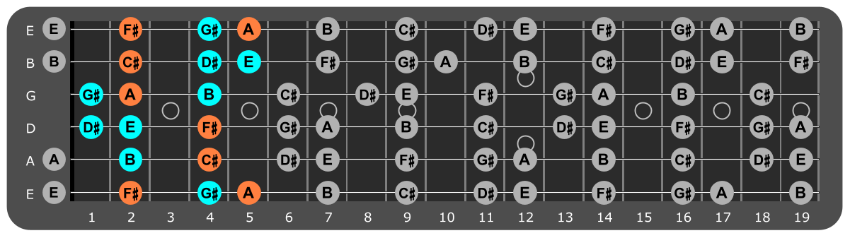 C# Minor scale Position 3 with F#m chord tones