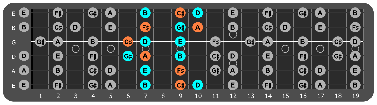 F# Minor scale Position 3 with F#m chord tones