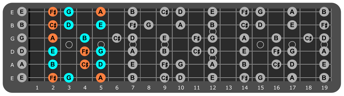 B Minor scale Position 4 with F#m chord tones
