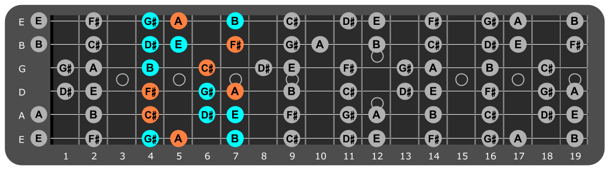 C# Minor scale Position 4 with F#m chord tones