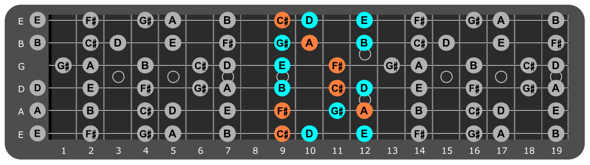 F# Minor scale Position 4 with F#m chord tones