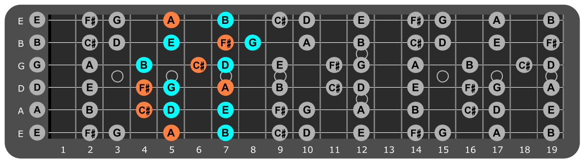 B Minor scale Position 5 with F#m chord tones