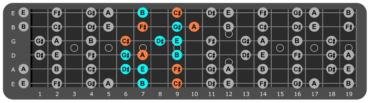 C# Minor scale Position 5 with F#m chord tones