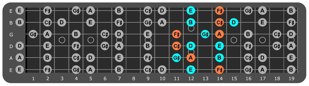 F# Minor scale Position 5 with F#m chord tones