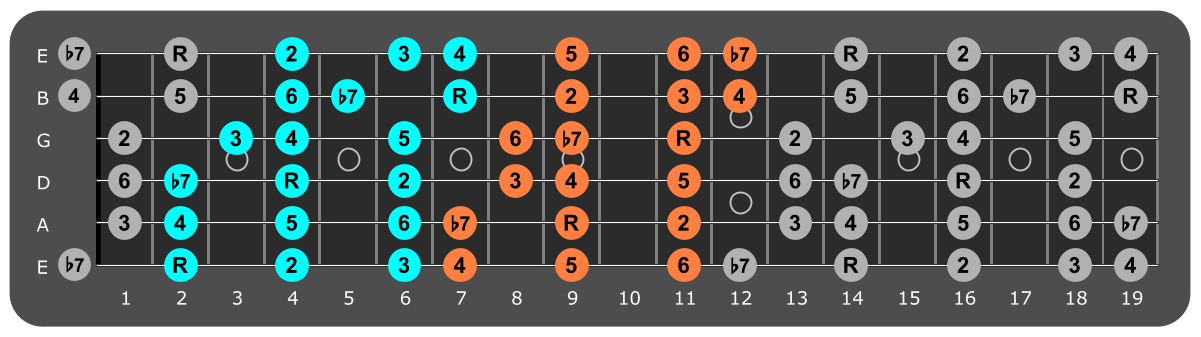 F# Mixolydian three notes per string fretboard patterns