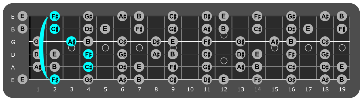 Fretboard diagram showing F# major chord 2nd fret over Mixolydian mode