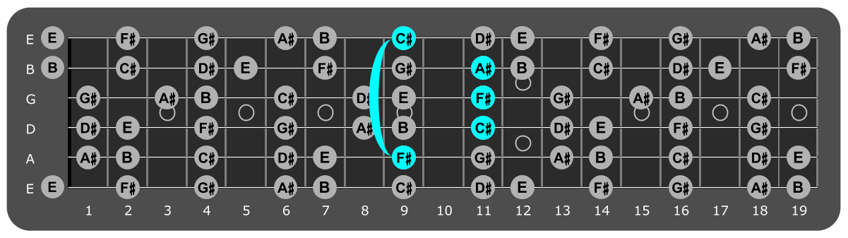 Fretboard diagram showing F# major chord 9th fret over Mixolydian mode