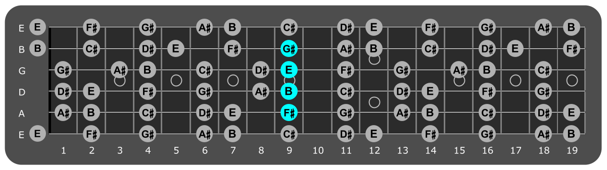 Fretboard diagram showing E/F# chord position 9