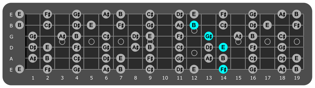 Fretboard diagram showing E/F# chord position 14