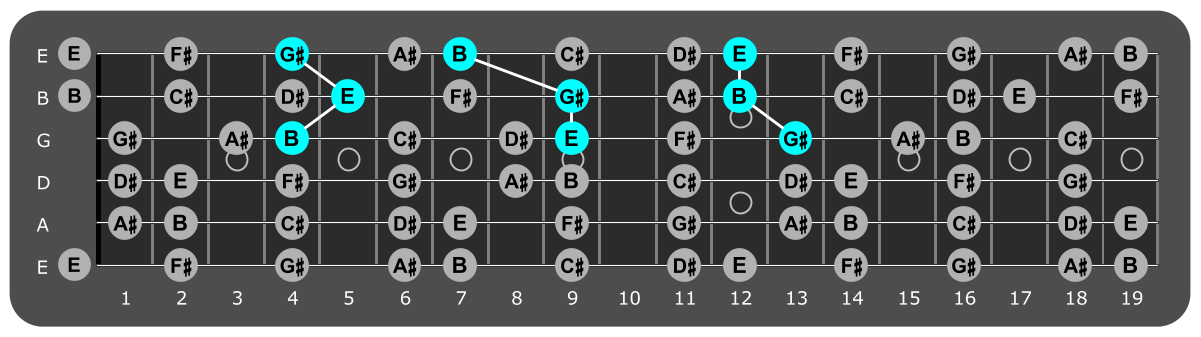 Fretboard diagram showing E major triads over Mixolydian 