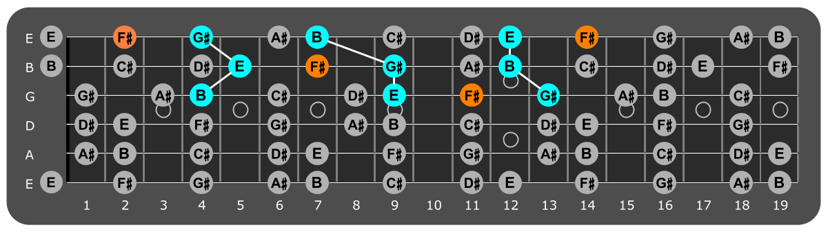 Fretboard diagram showing E major triads with F# note