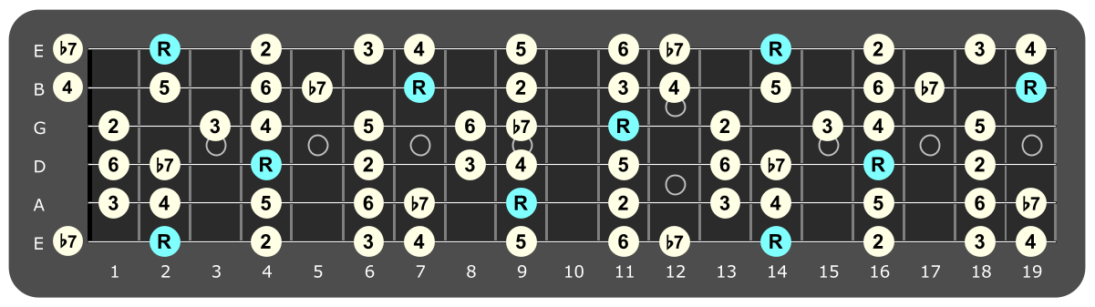 Full fretboard diagram showing F# Mixolydian intervals