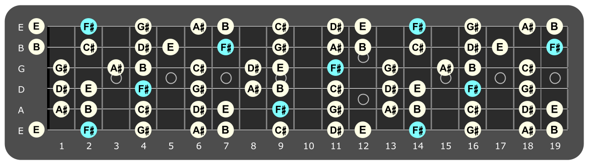 Full fretboard diagram showing F# Mixolydian notes