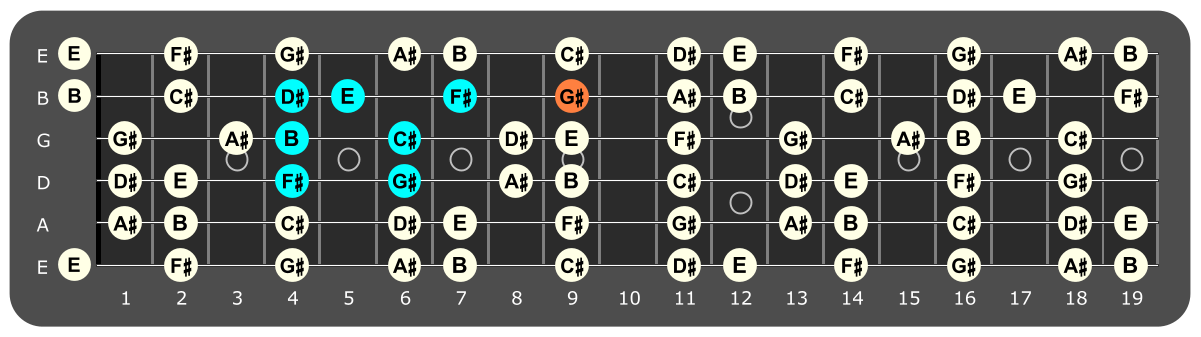 Fretboard diagram showing F# Mixolydian pattern with G# note highlighted