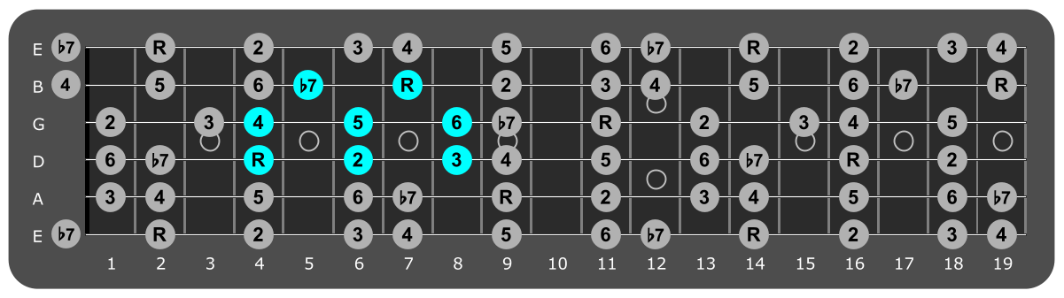 Fretboard diagram showing small F# Mixolydian pattern 4th fret