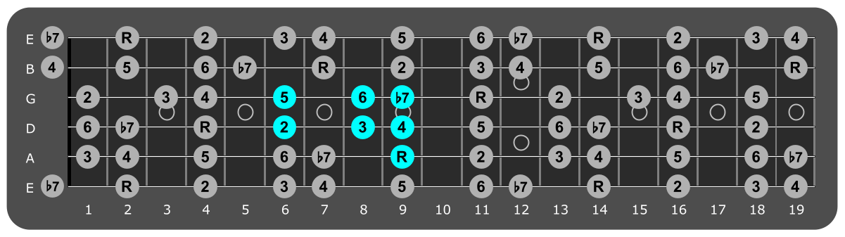 Fretboard diagram showing small F# Mixolydian pattern 9th fret