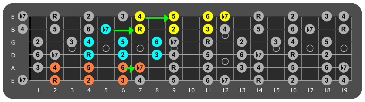 Fretboard diagram connecting F# Mixolydian patterns