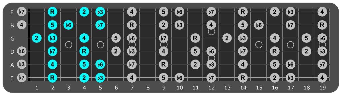 F# Minor scale Position 1 with scale degrees