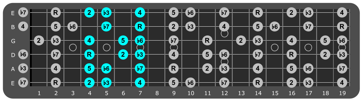 F# Minor scale Position 2 with scale degrees