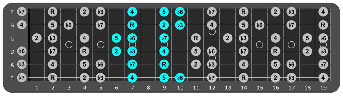 F# Minor scale Position 3 with scale degrees