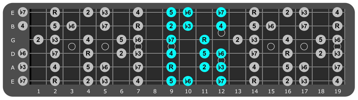 F# Minor scale Position 4 with scale degrees