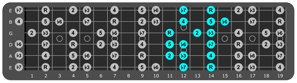 F# Minor scale Position 5 with scale degrees