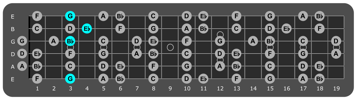 Fretboard diagram showing Eb/G chord 3rd fret over Aeolian mode